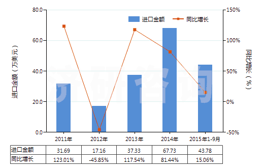 2011-2015年9月中國其他亞硫酸鹽(HS28322000)進口總額及增速統(tǒng)計